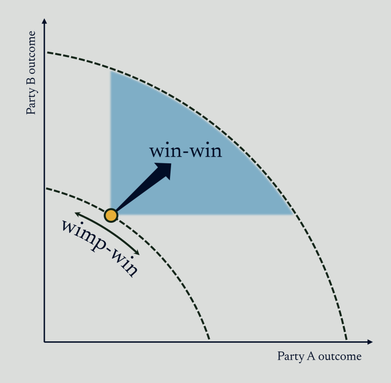Are You the “Wimp” in Wimp-Win Negotiations?