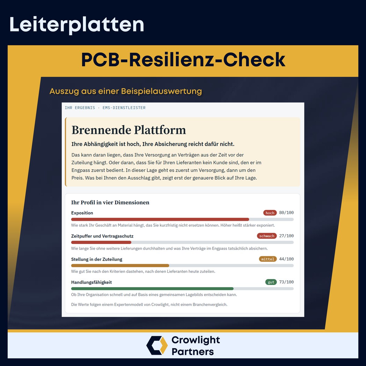 Auszug aus einer Beispielauswertung: Profil in vier Dimensionen (Exposition, Zeitpuffer und Vertragsschutz, Stellung in der Zuteilung, Handlungsfähigkeit).